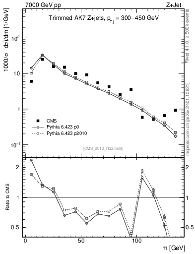 Plot of j.m.trim in 7000 GeV pp collisions