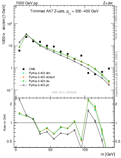 Plot of j.m.trim in 7000 GeV pp collisions