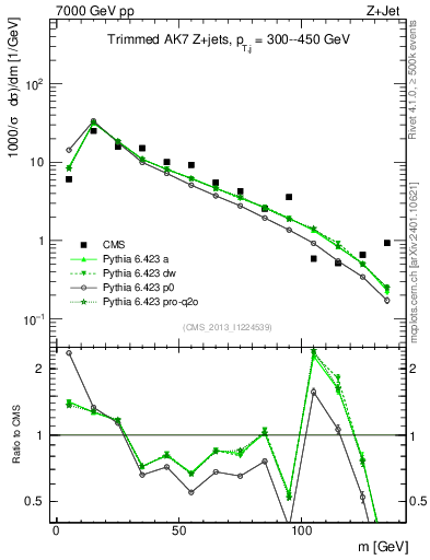 Plot of j.m.trim in 7000 GeV pp collisions