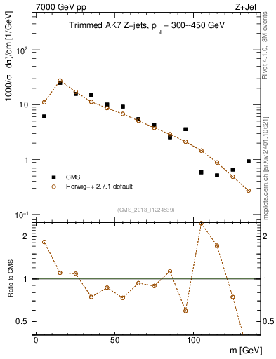 Plot of j.m.trim in 7000 GeV pp collisions