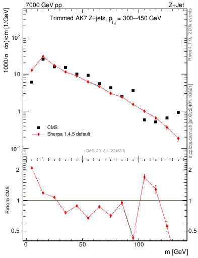 Plot of j.m.trim in 7000 GeV pp collisions
