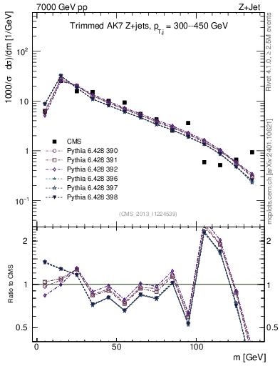Plot of j.m.trim in 7000 GeV pp collisions
