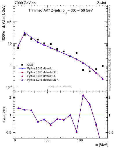 Plot of j.m.trim in 7000 GeV pp collisions