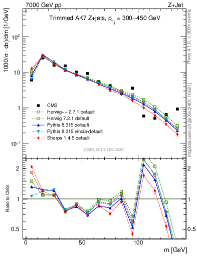 Plot of j.m.trim in 7000 GeV pp collisions