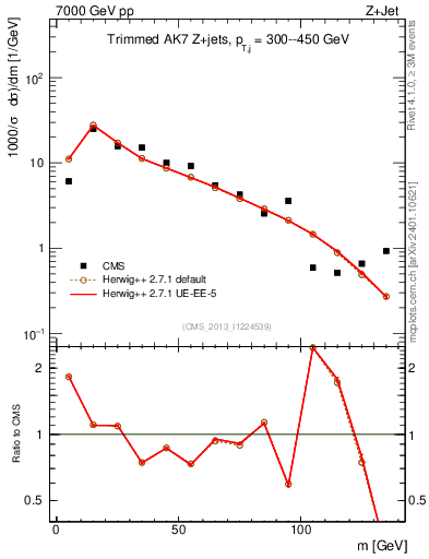 Plot of j.m.trim in 7000 GeV pp collisions