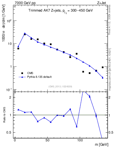 Plot of j.m.trim in 7000 GeV pp collisions