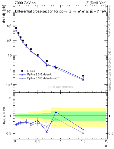 Plot of ll.phiStar in 7000 GeV pp collisions