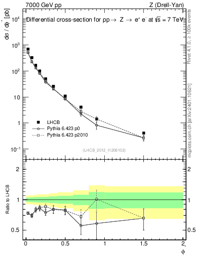 Plot of ll.phiStar in 7000 GeV pp collisions