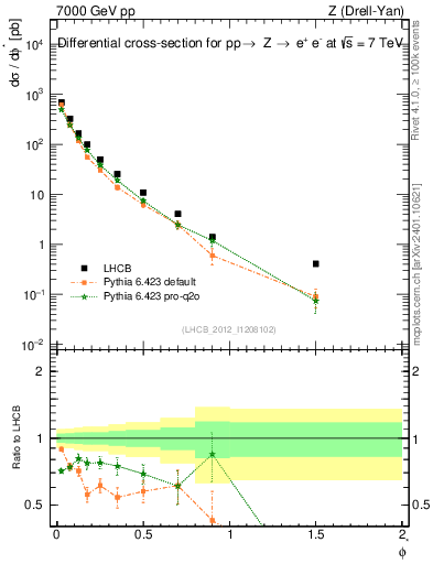 Plot of ll.phiStar in 7000 GeV pp collisions