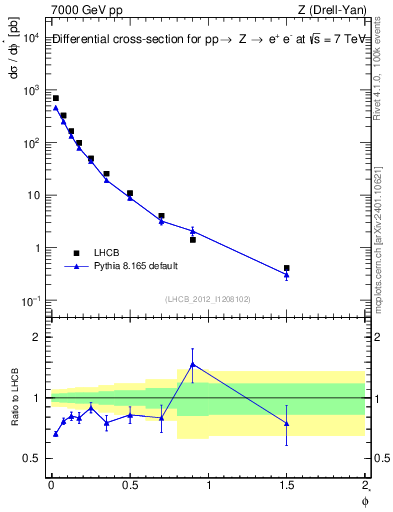 Plot of ll.phiStar in 7000 GeV pp collisions
