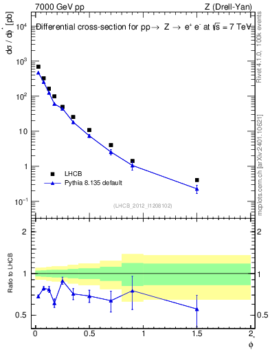 Plot of ll.phiStar in 7000 GeV pp collisions