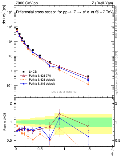 Plot of ll.phiStar in 7000 GeV pp collisions
