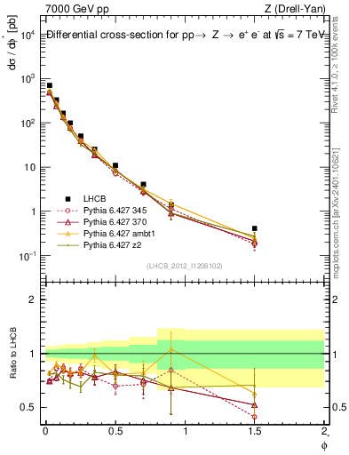 Plot of ll.phiStar in 7000 GeV pp collisions