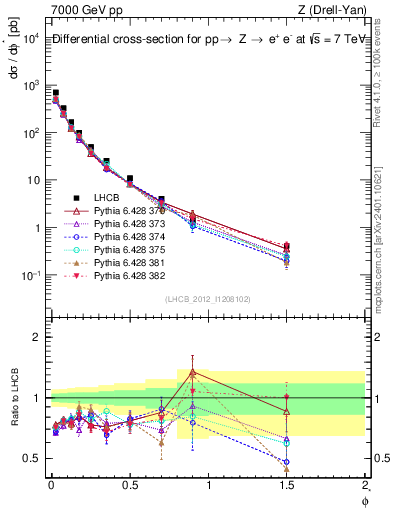 Plot of ll.phiStar in 7000 GeV pp collisions