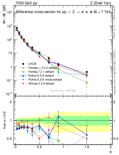 Plot of ll.phiStar in 7000 GeV pp collisions