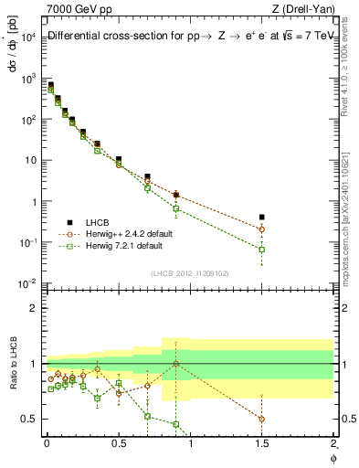 Plot of ll.phiStar in 7000 GeV pp collisions