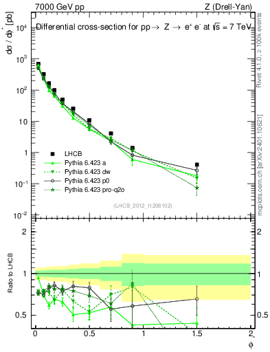Plot of ll.phiStar in 7000 GeV pp collisions