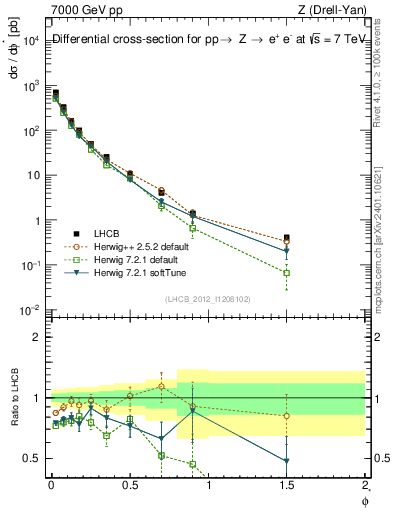 Plot of ll.phiStar in 7000 GeV pp collisions
