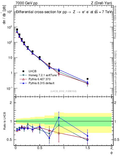 Plot of ll.phiStar in 7000 GeV pp collisions
