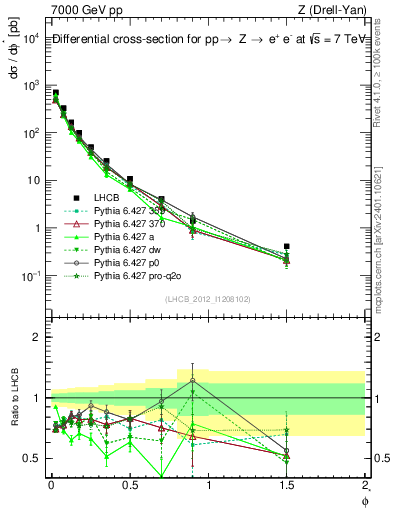 Plot of ll.phiStar in 7000 GeV pp collisions