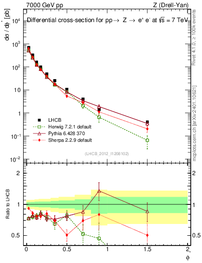 Plot of ll.phiStar in 7000 GeV pp collisions