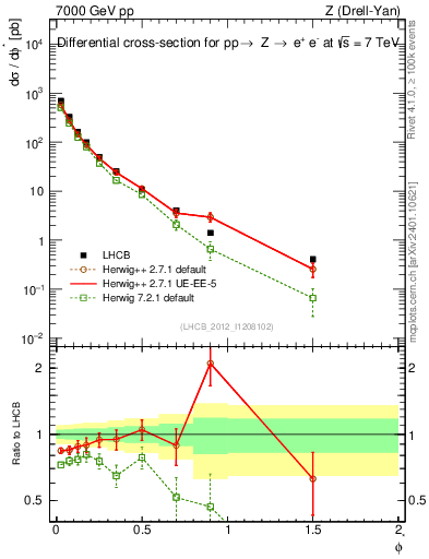 Plot of ll.phiStar in 7000 GeV pp collisions