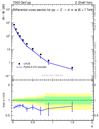 Plot of ll.phiStar in 7000 GeV pp collisions