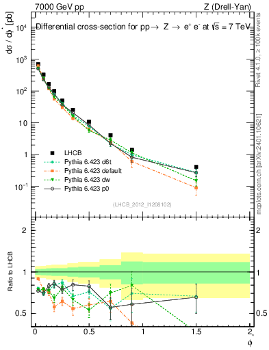 Plot of ll.phiStar in 7000 GeV pp collisions