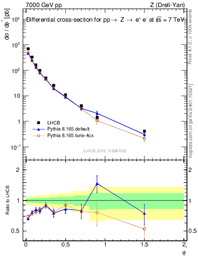 Plot of ll.phiStar in 7000 GeV pp collisions
