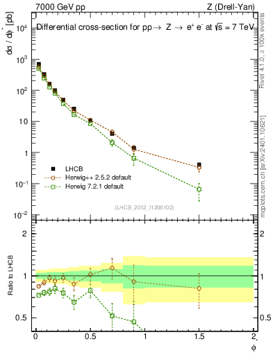 Plot of ll.phiStar in 7000 GeV pp collisions
