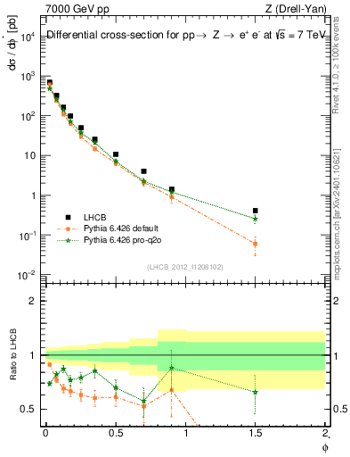 Plot of ll.phiStar in 7000 GeV pp collisions