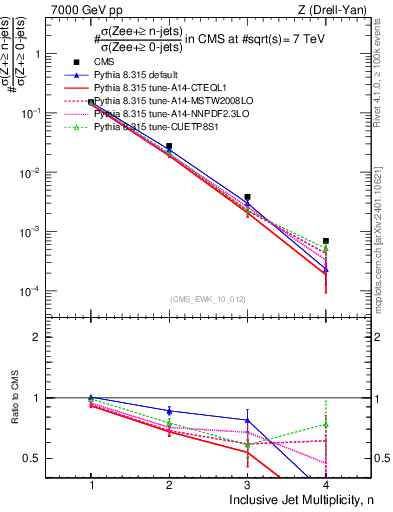Plot of njets in 7000 GeV pp collisions