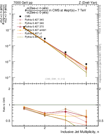 Plot of njets in 7000 GeV pp collisions