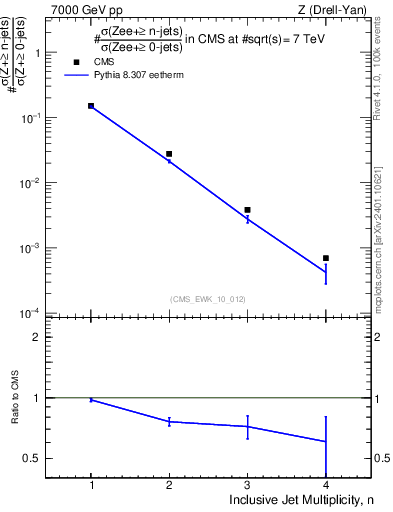 Plot of njets in 7000 GeV pp collisions