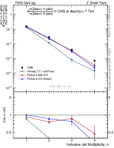 Plot of njets in 7000 GeV pp collisions