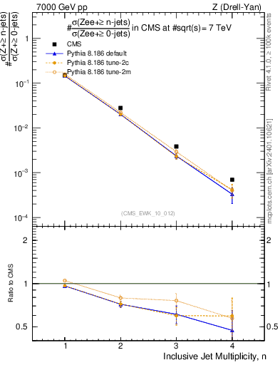 Plot of njets in 7000 GeV pp collisions