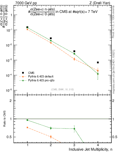 Plot of njets in 7000 GeV pp collisions