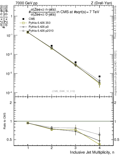 Plot of njets in 7000 GeV pp collisions