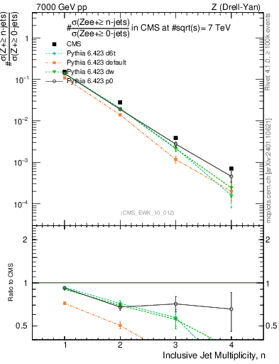 Plot of njets in 7000 GeV pp collisions