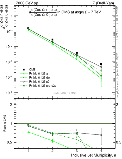 Plot of njets in 7000 GeV pp collisions