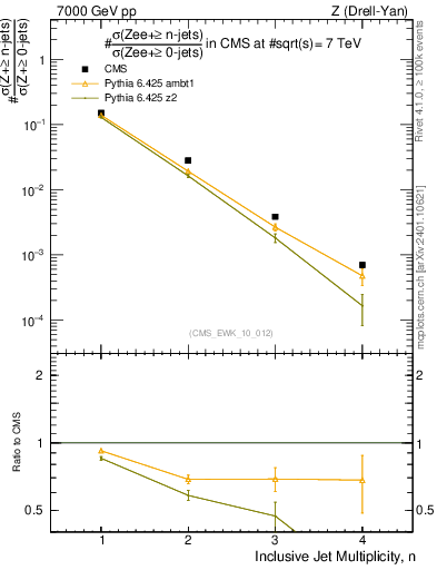 Plot of njets in 7000 GeV pp collisions