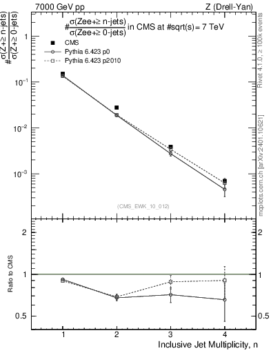 Plot of njets in 7000 GeV pp collisions