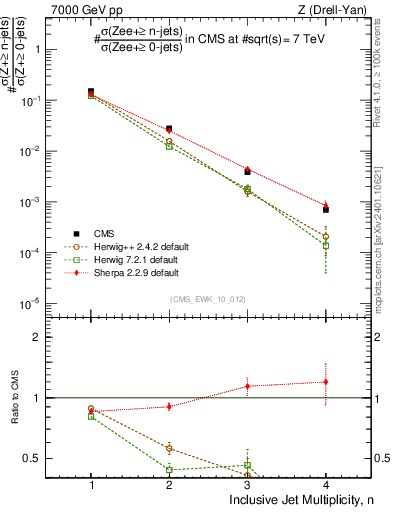 Plot of njets in 7000 GeV pp collisions