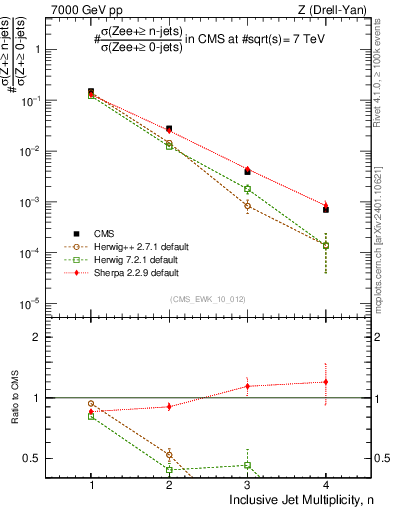 Plot of njets in 7000 GeV pp collisions