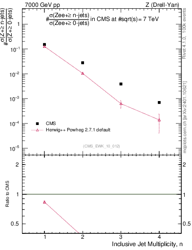 Plot of njets in 7000 GeV pp collisions