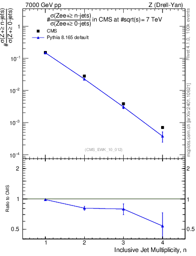 Plot of njets in 7000 GeV pp collisions