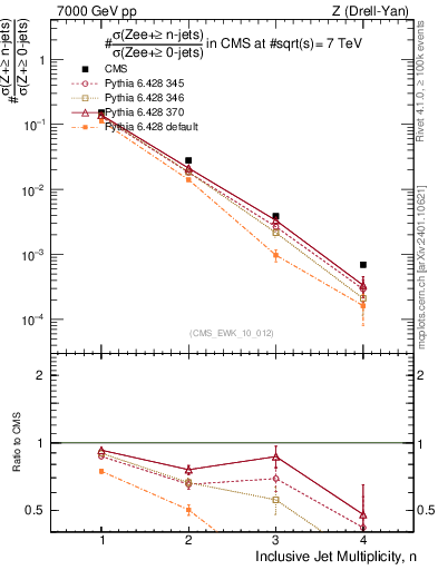 Plot of njets in 7000 GeV pp collisions