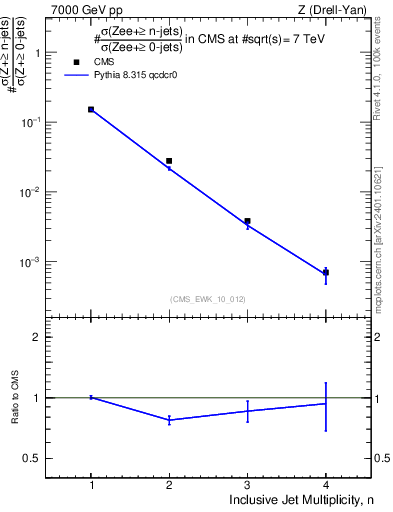 Plot of njets in 7000 GeV pp collisions