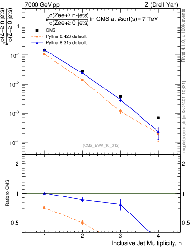 Plot of njets in 7000 GeV pp collisions