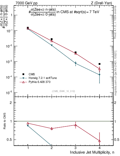 Plot of njets in 7000 GeV pp collisions